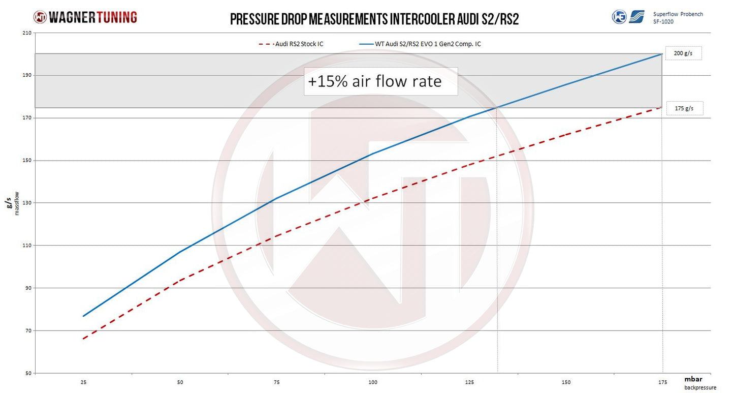 Kit Intercooler Competition Wagner Tuning EVO1 Gen.2 Audi 80 S2*/RS2 - Imagen 4