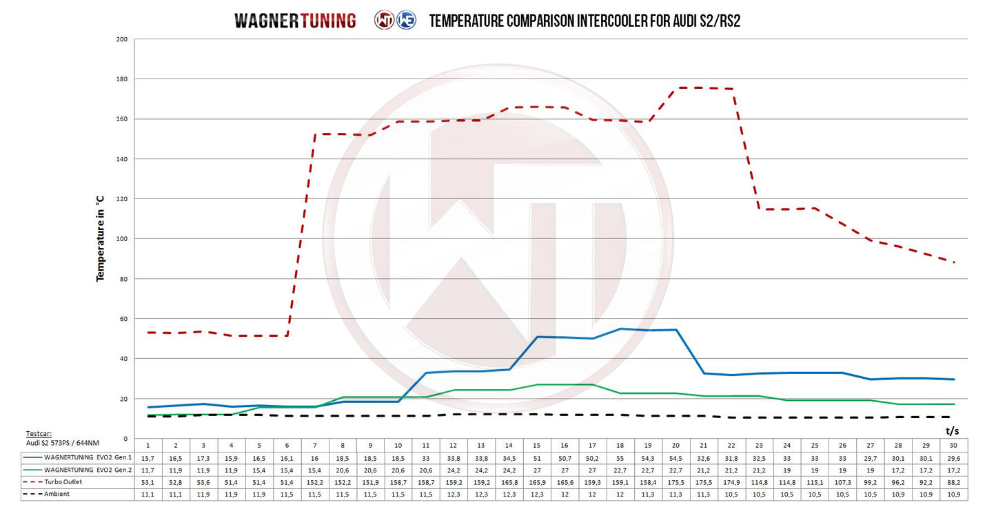 Kit Intercooler Competition Wagner Tuning EVO2 Gen.2 Audi 80 S2/RS2 - Imagen 6