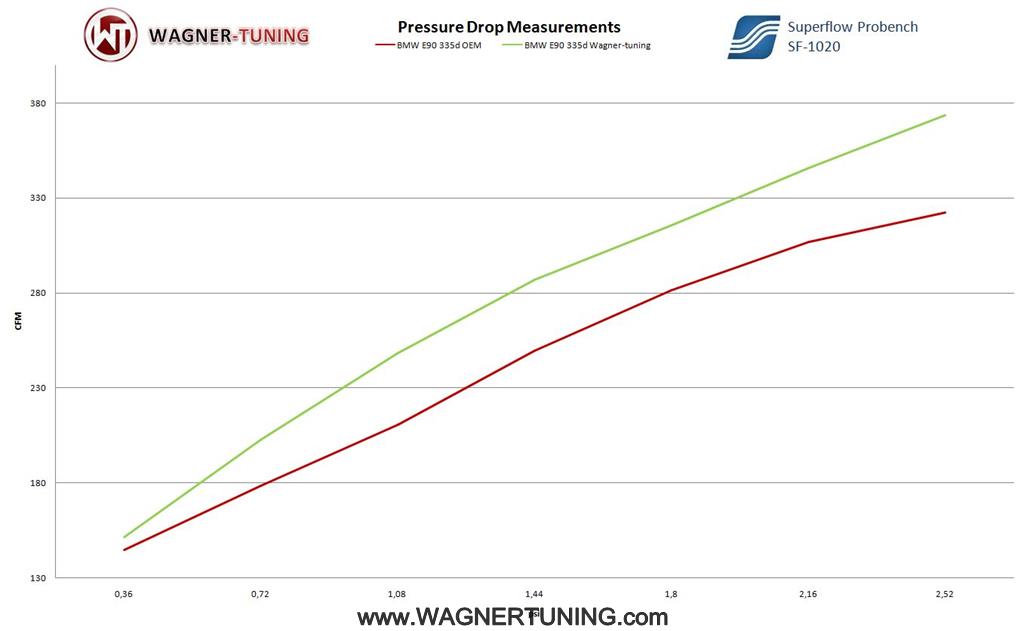 Kit Intercooler Performance Wagner Tuning EVO1 BMW 325d - Imagen 4