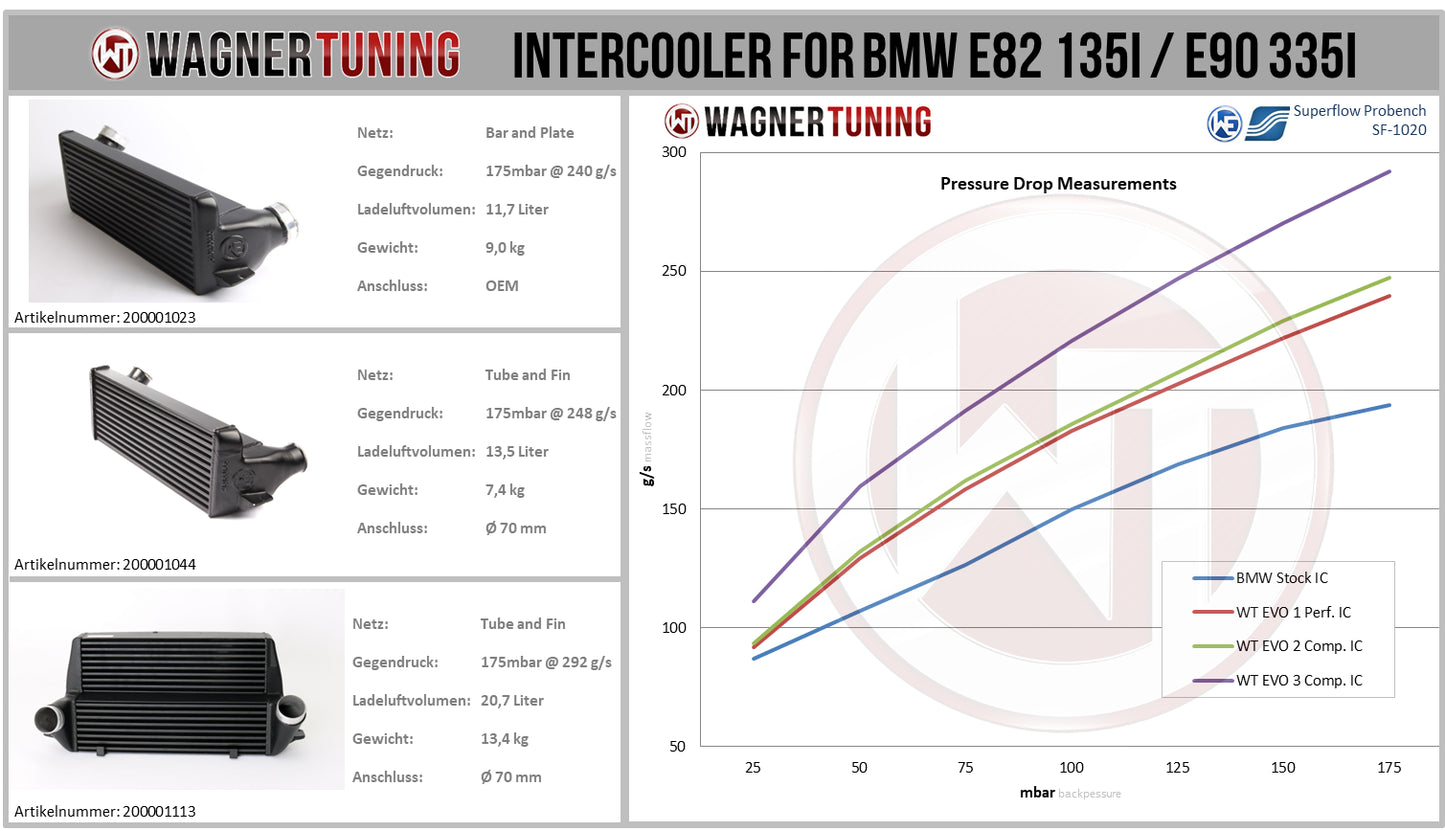 Kit Intercooler Competition Wagner Tuning EVO2 BMW E90 335d - Imagen 5