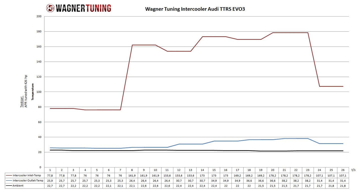 Kit Intercooler Competition Wagner Tuning EVO3 Audi TTRS 8J - Imagen 6