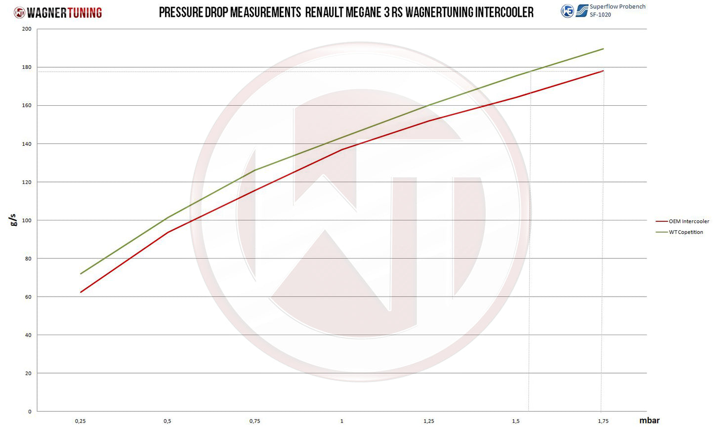Kit Intercooler Competition Wagner Tuning Renault Megane 3 - Imagen 5