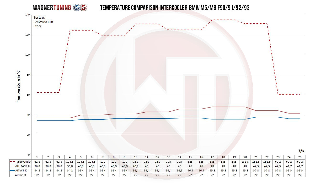 Kit Intercooler Performance Wagner Tuning BMW M5/M8 F9X - Imagen 5