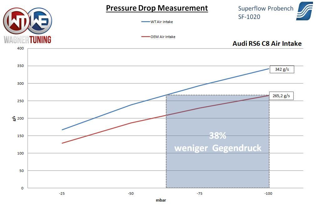 Sistema de Admisión de Carbono Wagner Tuning Audi RS6 C8 - Imagen 6
