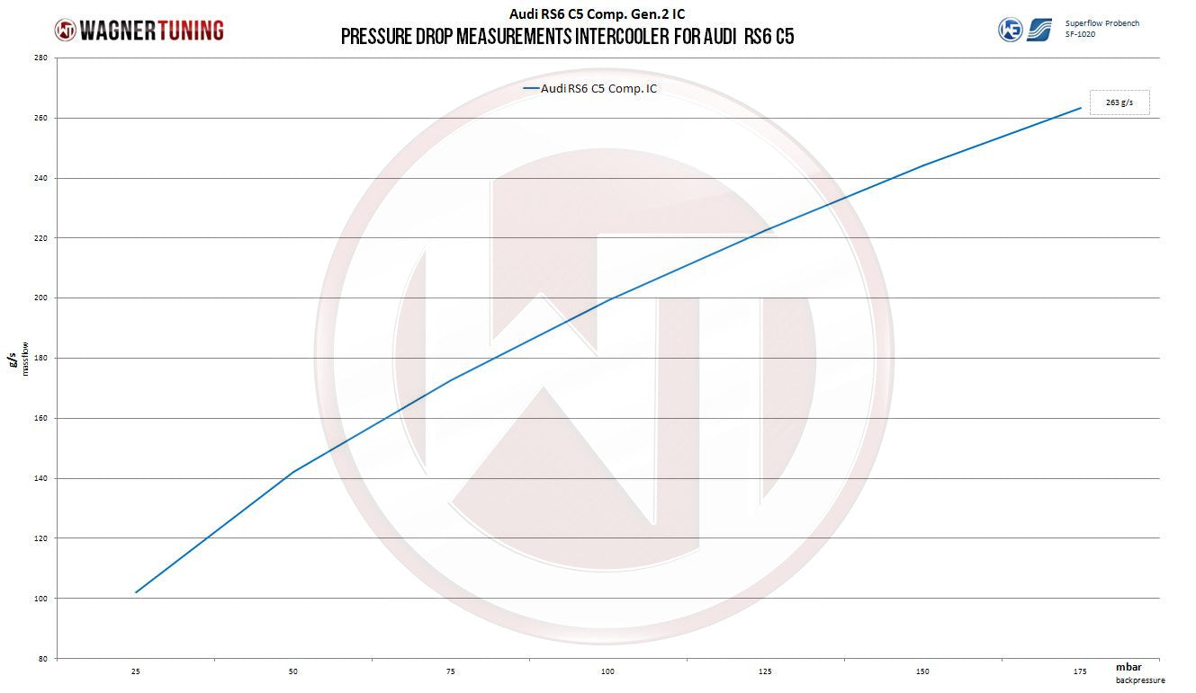 Kit Intercooler Competition Wagner Tuning Gen.2 Audi RS6 C5 - Imagen 3