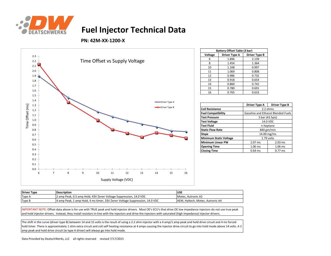 Inyectores Deatschwerks 1200cc Mitsubishi Eclipse (DSM) 4G63T 95-99 y EVO 8/9 4G63T 03-06 - Imagen 2