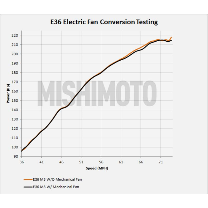 Mishimoto Cubierta Ventilador MMFS-E36-92K + CNTRL 1/8" NPT + Sonda Push In para BMW E36 92-99 - Imagen 11
