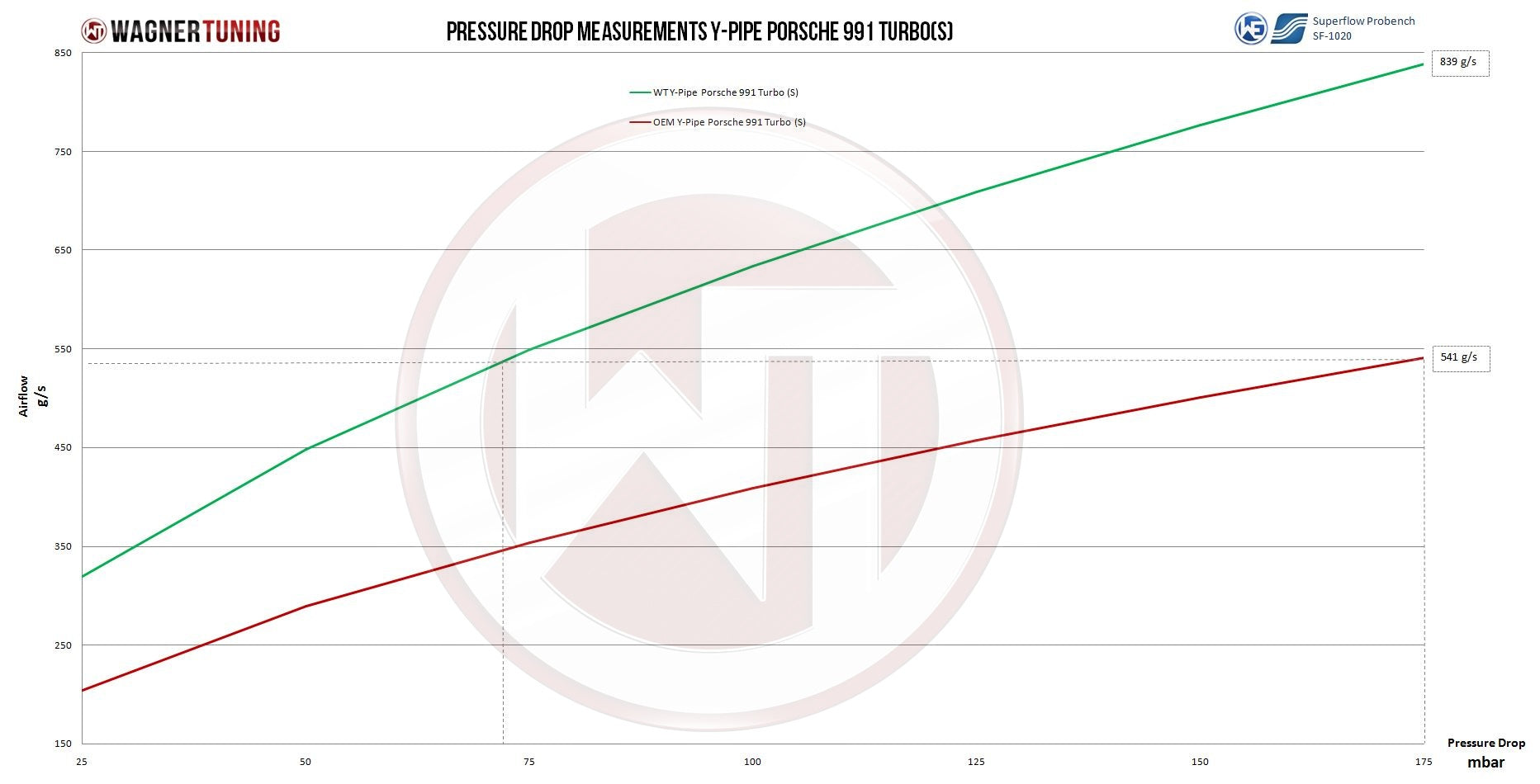 Charge Pipes Wagner Tuning para Porsche 991.1 Turbo (S) Intercooler WT - Imagen 3