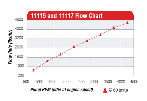Bomba de Combustible Aeromotive 11115 Atomic Belt Drive