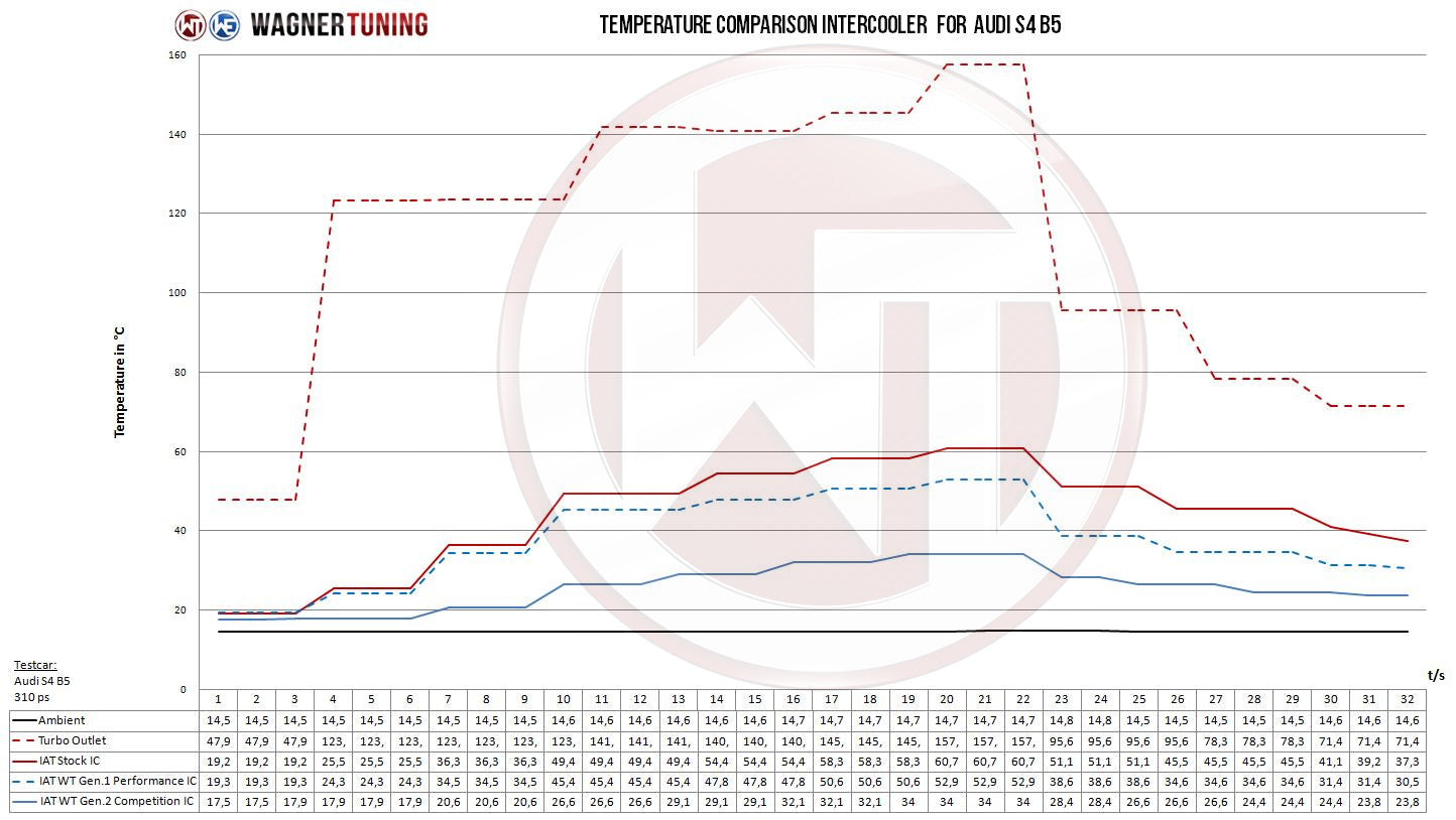 Kit Intercooler Competition Wagner Tuning Gen.2 Audi S4 B5 A6 2,7T