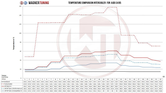 Kit Intercooler Competition Wagner Tuning Gen.2 Audi S4 B5 A6 2,7T