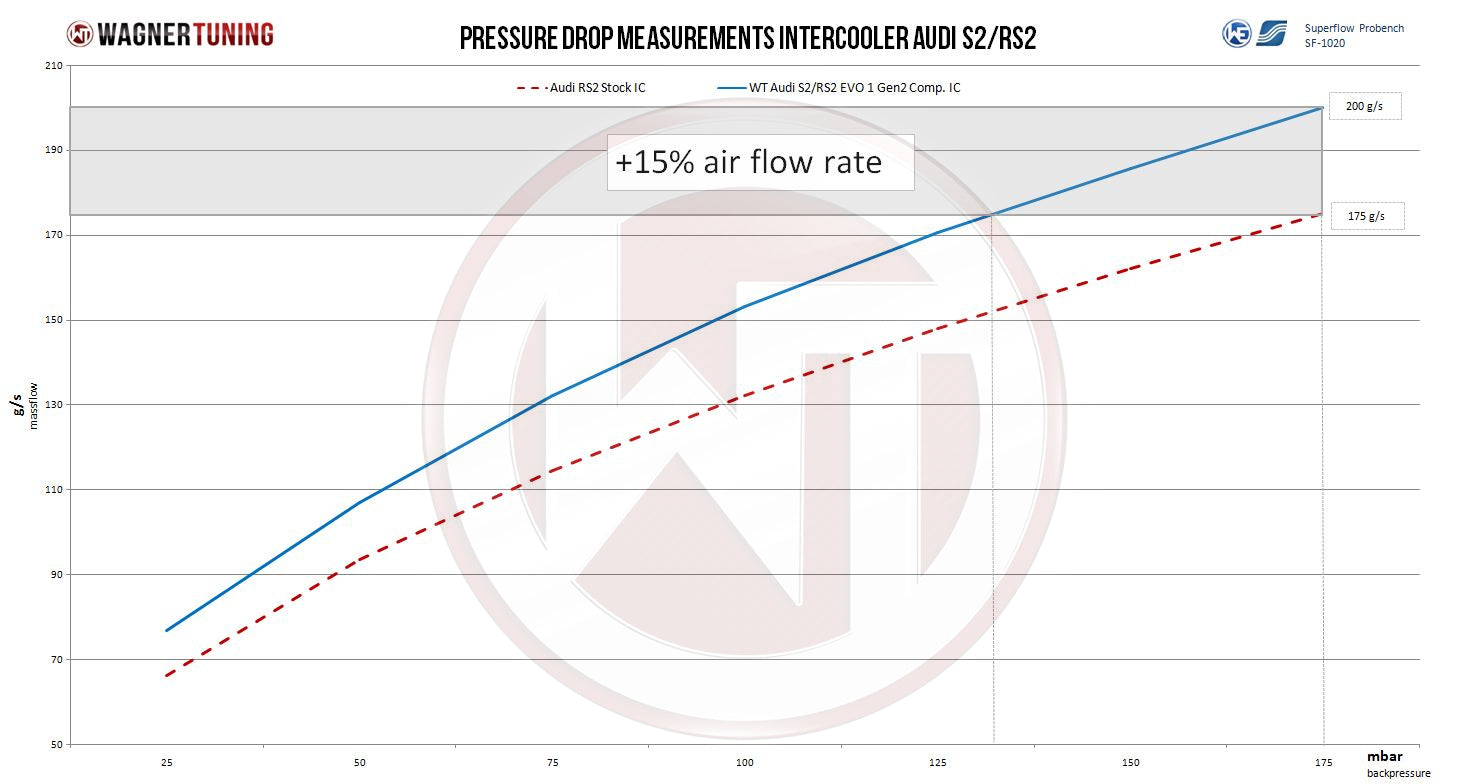 Kit Intercooler Competition Wagner Tuning EVO1 Gen.2 Audi 80 S2*/RS2 - Imagen 4