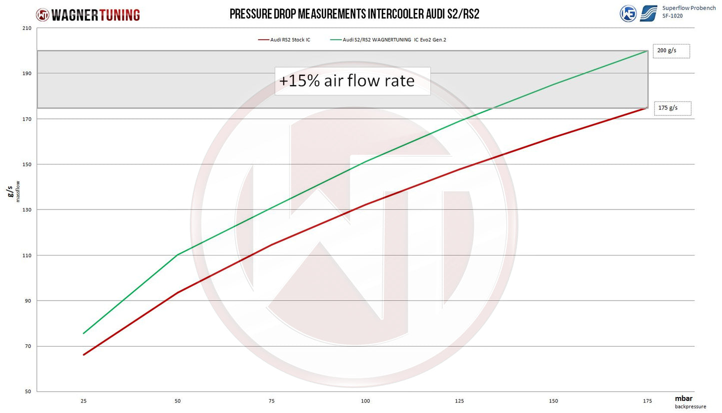 Kit Intercooler Competition Wagner Tuning EVO2 Gen.2 Audi 80 S2/RS2 - Imagen 5