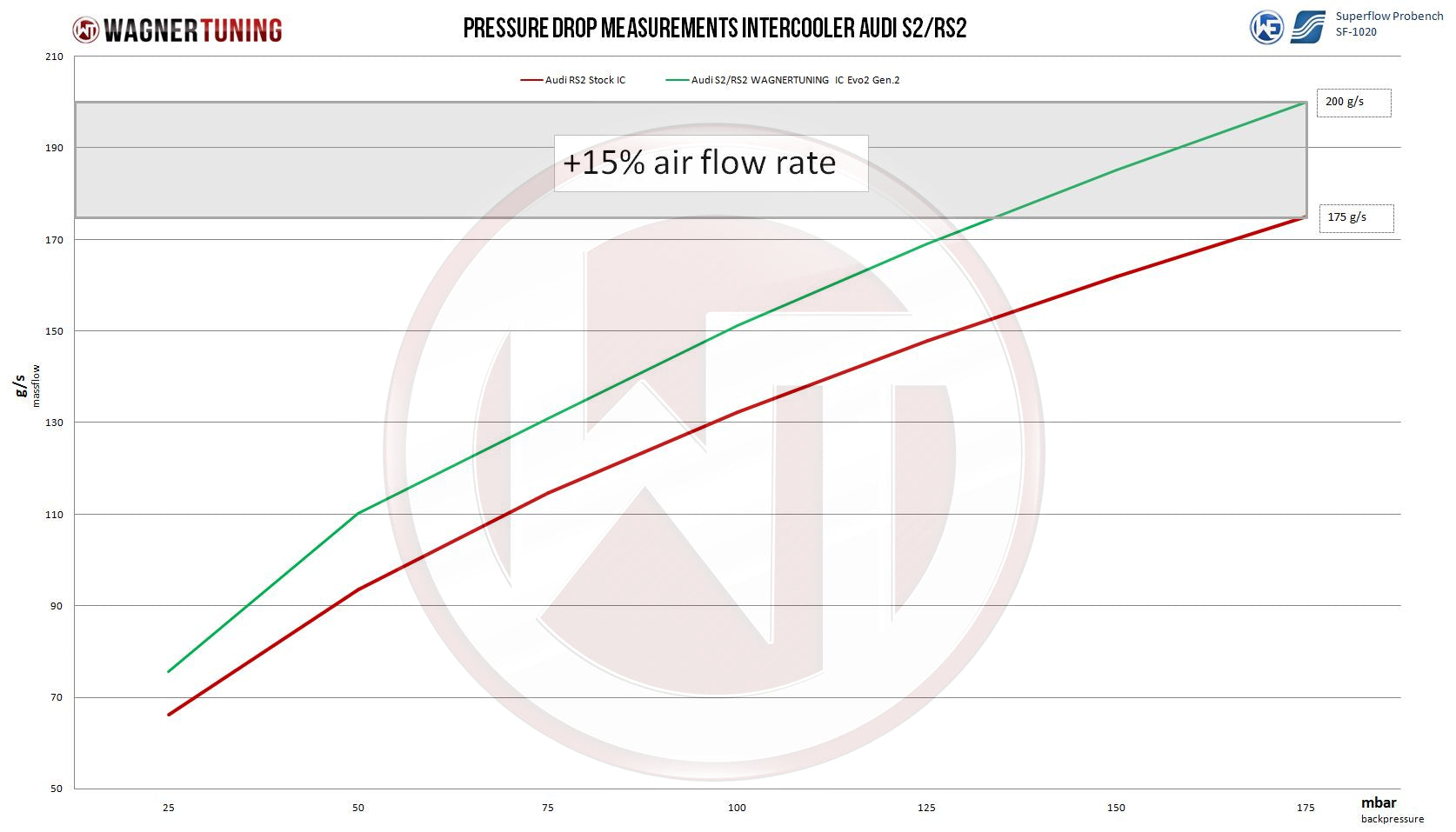 Kit Intercooler Competition Wagner Tuning EVO2 Gen.2 Audi 80 S2/RS2 - Imagen 5