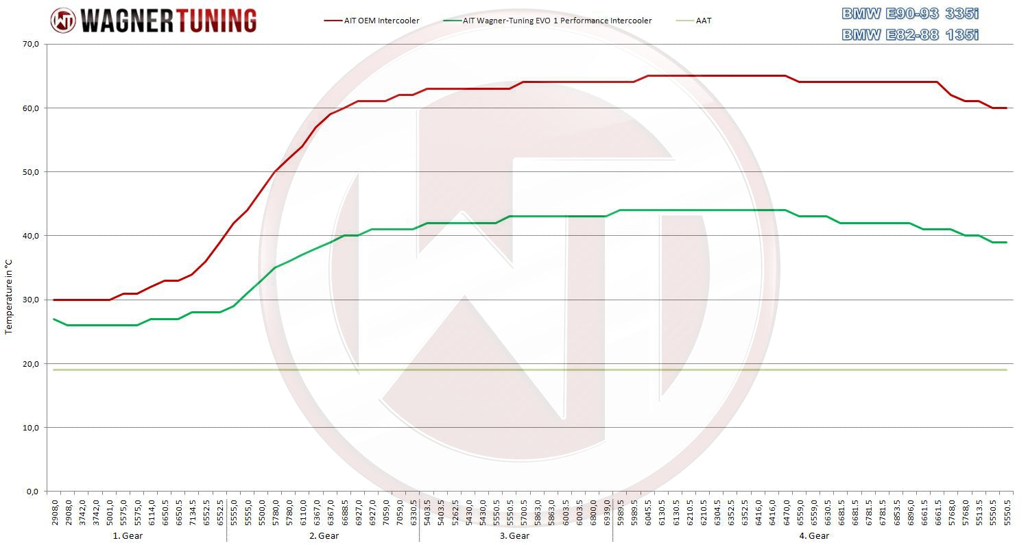 Kit Intercooler Performance Wagner Tuning EVO 1 BMW 135i - Imagen 6