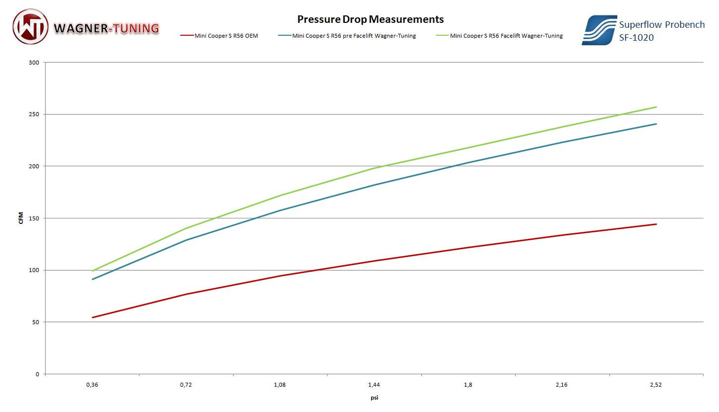 Intercooler Performance Wagner Tuning Mini Cooper S R55 R56 R57 - Imagen 2