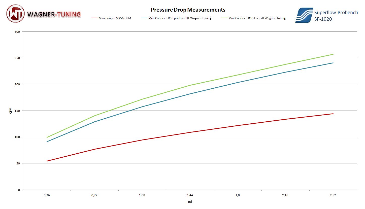 Intercooler Performance Wagner Tuning Mini Cooper S R55 R56 R57 - Imagen 2