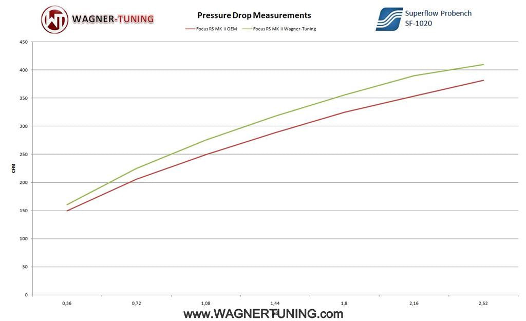 Kit Intercooler Performance Wagner Tuning Ford Focus RS MK2 - Imagen 2