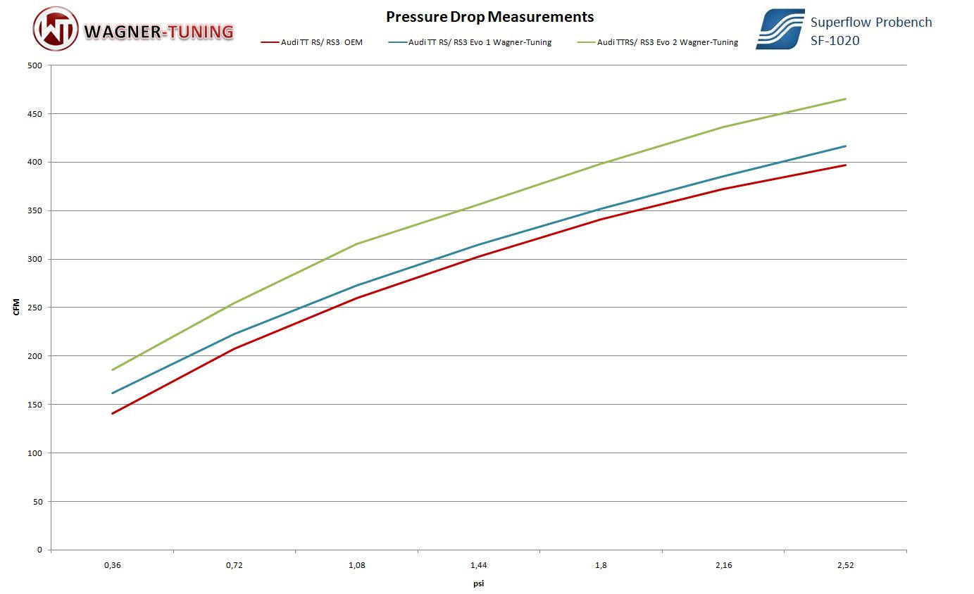 Kit Intercooler Competition Wagner Tuning Audi RS3 8P EVO 2 - Imagen 5