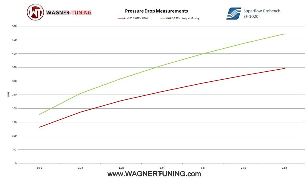 Kit Intercooler Competition Wagner Tuning VW Tiguan 5N 2.0TSI - Imagen 2
