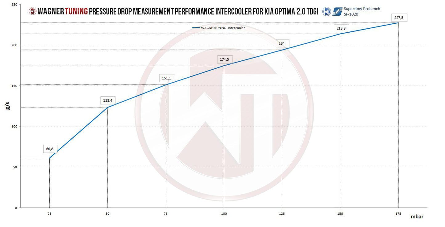 Kit Intercooler Performance Wagner Tuning Kia Optima GT (TF) 2.0 TDGI - Imagen 5