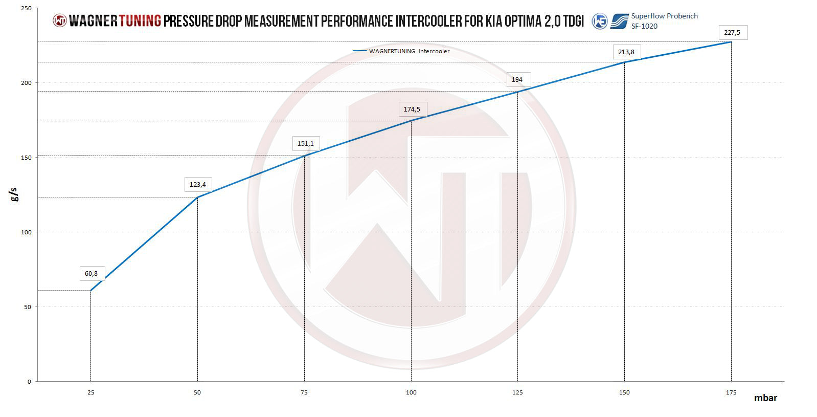 Kit Intercooler Performance Wagner Tuning Kia Optima GT (TF) 2.0 TDGI - Imagen 5