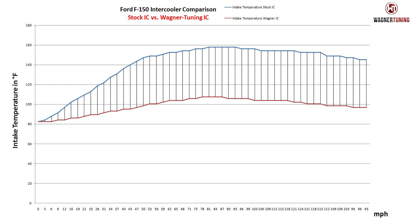 Kit Intercooler Competition Wagner Tuning Ford F150 - Imagen 4