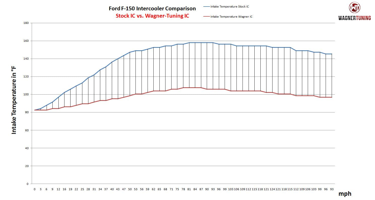 Kit Intercooler Competition Wagner Tuning Ford F150 - Imagen 4
