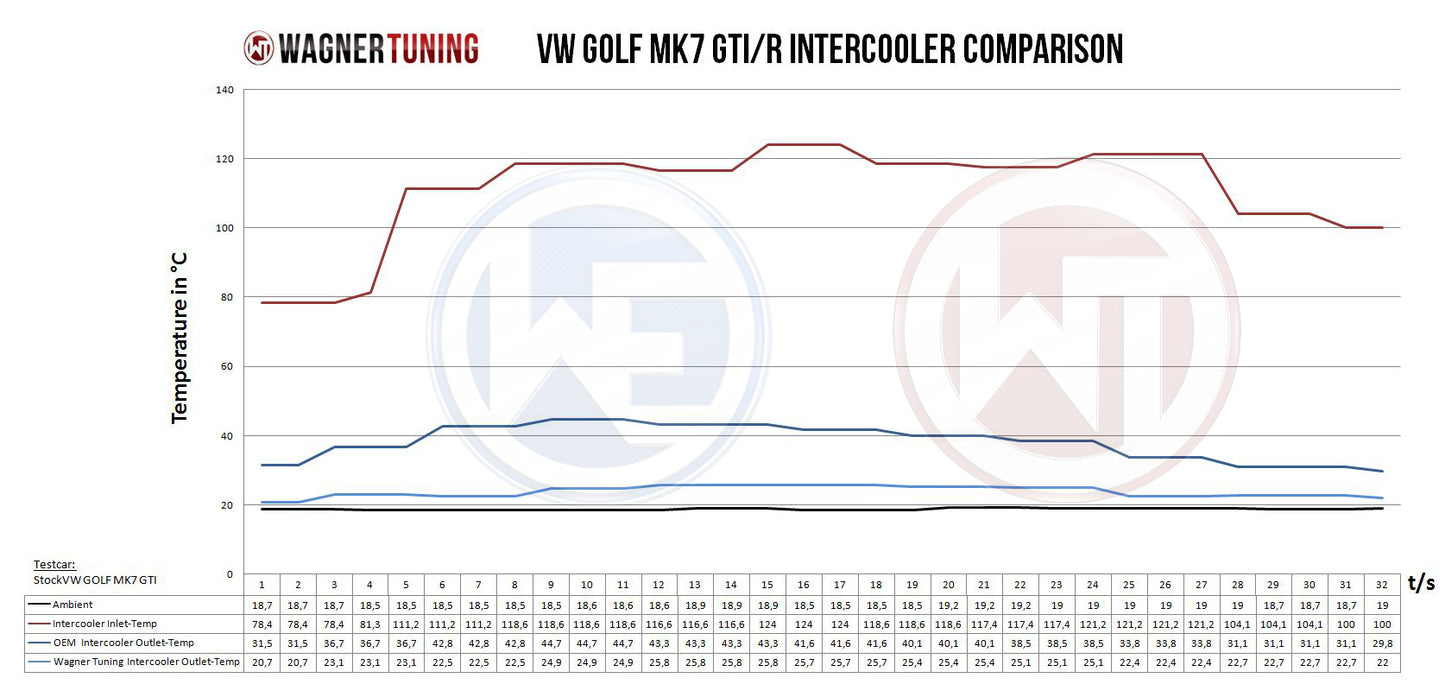 Kit Intercooler Competition Wagner Tuning VW Tiguan Kodiaq 2.0TSI - Imagen 3