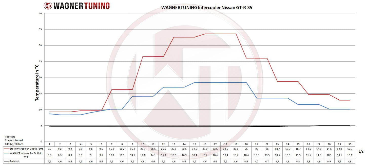 Kit Intercooler Competition Wagner Tuning Nissan GT-R 35 11-16 - Imagen 5