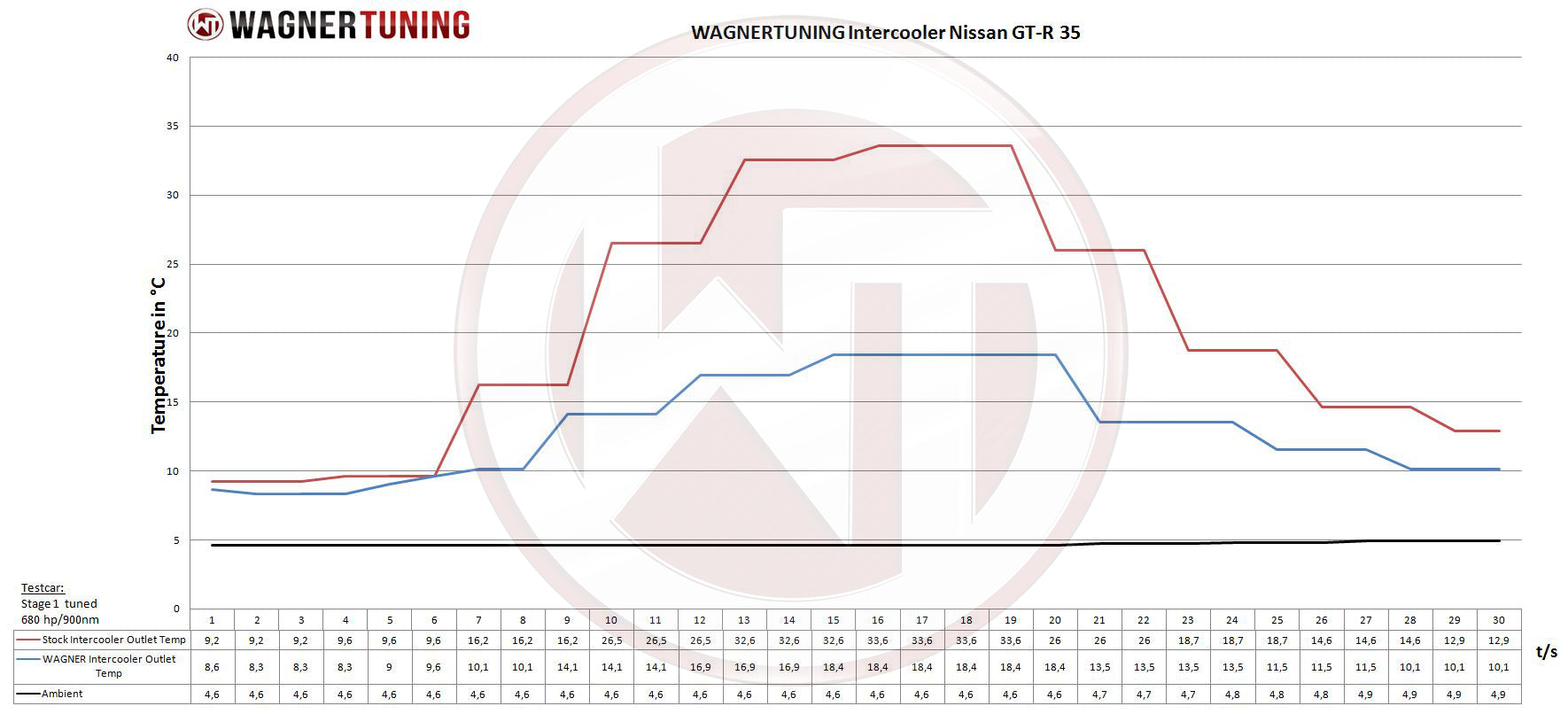 Kit Intercooler Competition Wagner Tuning Nissan GT-R 35 11-16 - Imagen 5