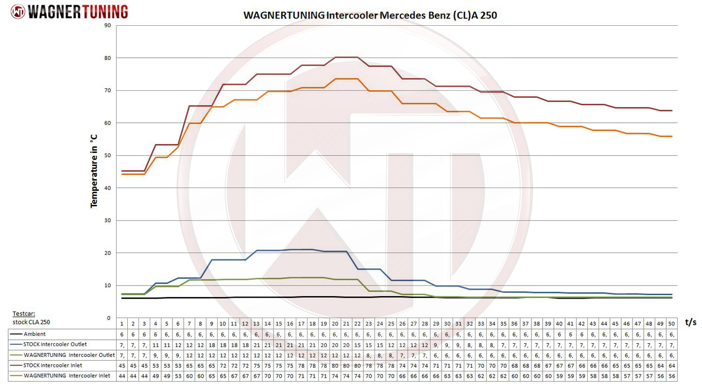 Intercooler Competition Wagner Tuning EVO1 Mercedes A 250 - Imagen 2