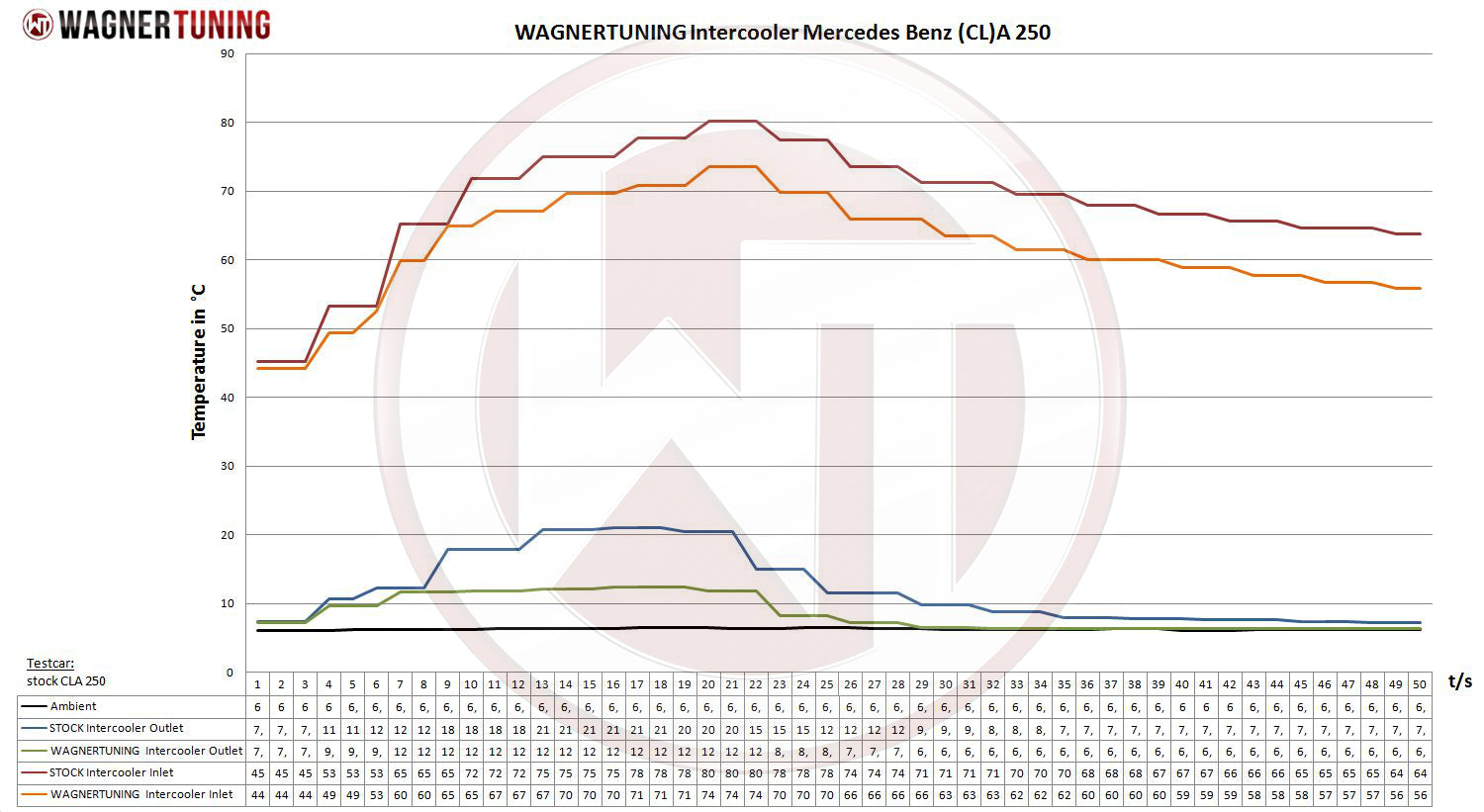 Intercooler Competition Wagner Tuning EVO1 Mercedes A 250 - Imagen 2
