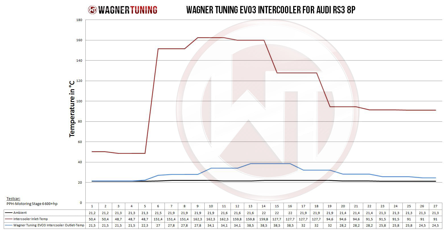Kit Intercooler Competition Wagner Tuning EVO3.X Audi RS3 8P - Imagen 6