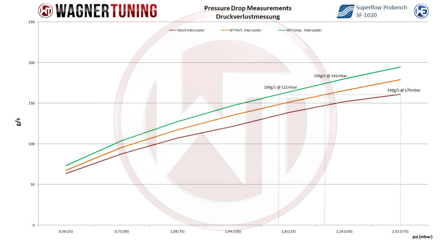 Kit Intercooler Competition Wagner Tuning VAG 1,4-2,0 TSI/TDI - Imagen 6