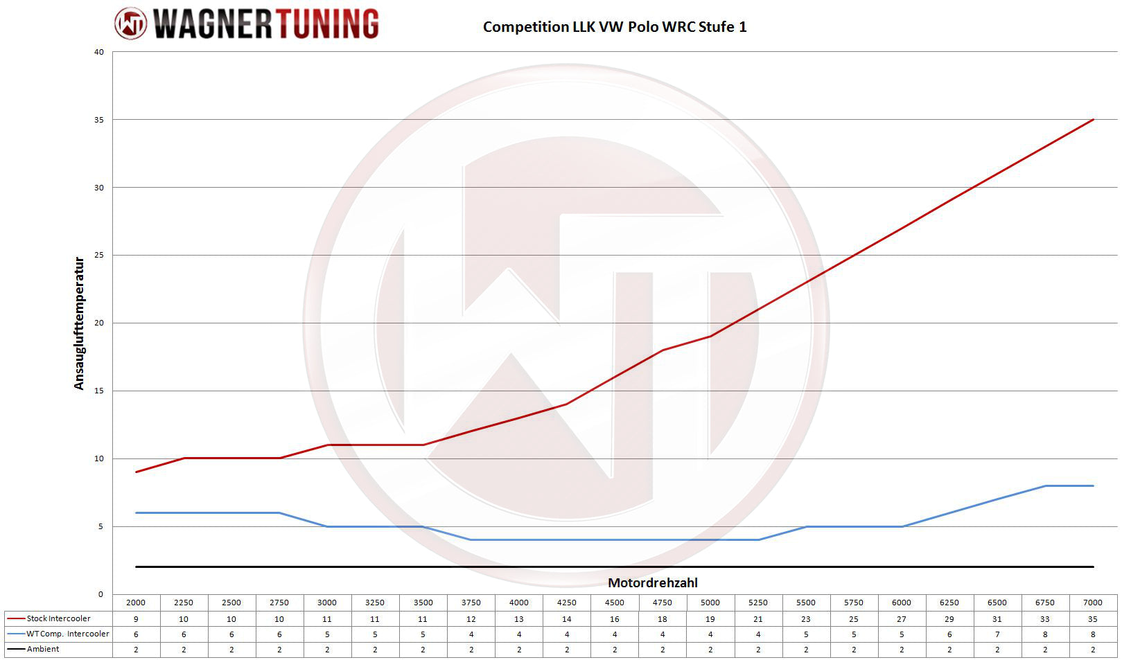 Kit Intercooler Competition Wagner Tuning VAG 1,4-2,0 TSI/TDI - Imagen 3