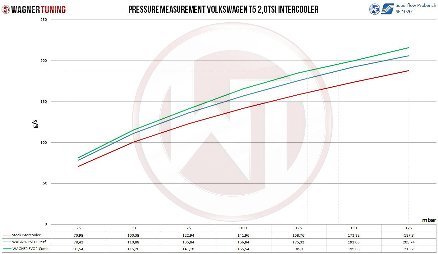 Kit Intercooler Competition Wagner Tuning VW T5 T6 EVO 2 - Imagen 3