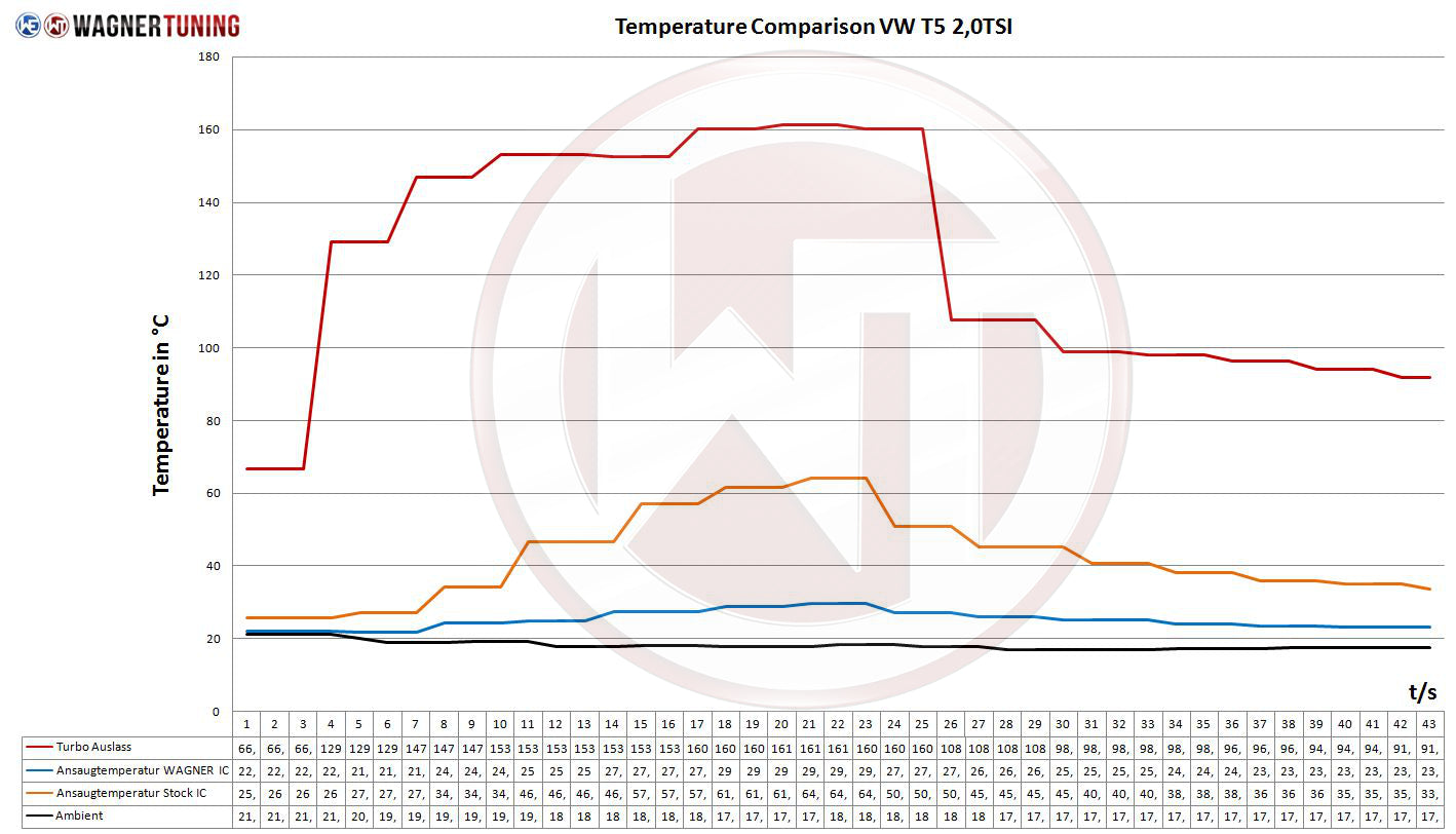Kit Intercooler Competition Wagner Tuning VW T5 T6 EVO 2 - Imagen 5