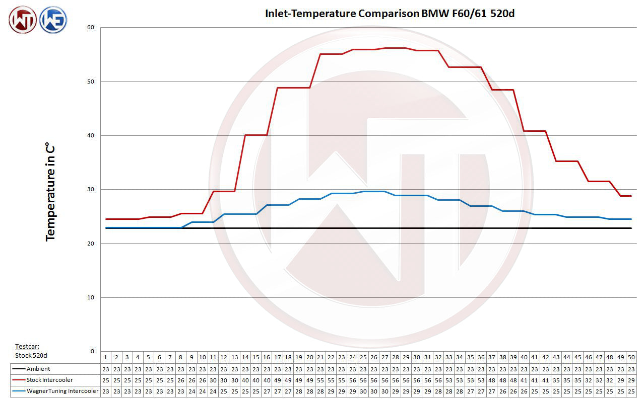 Kit Intercooler Performance Wagner Tuning BMW 535i - Imagen 2