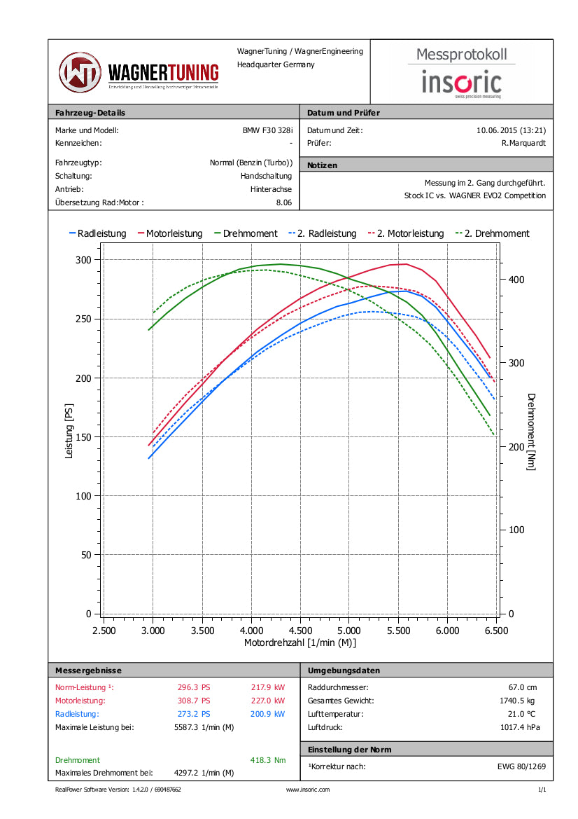 Kit Intercooler Competition Wagner Tuning EVO 2 BMW F20 F30 - Imagen 3