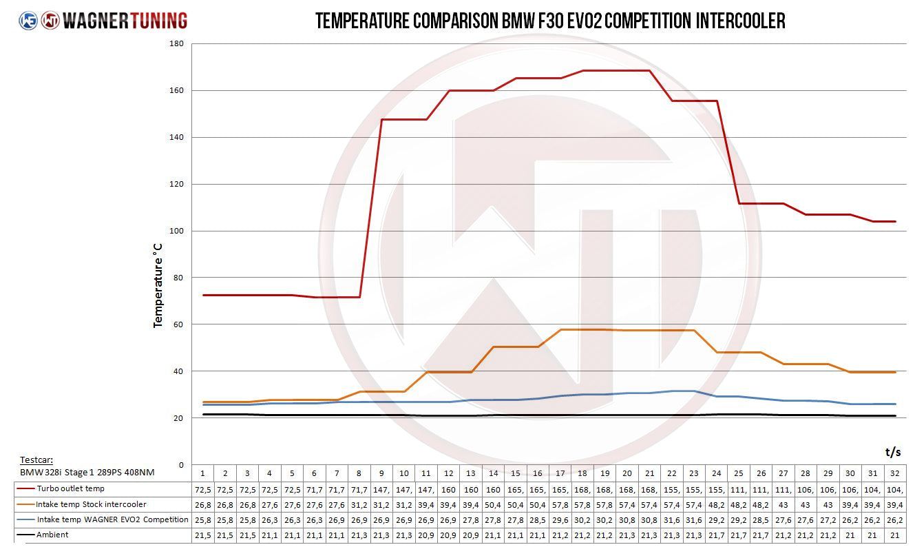 Kit Intercooler Competition Wagner Tuning EVO 2 BMW F20 F30 - Imagen 2