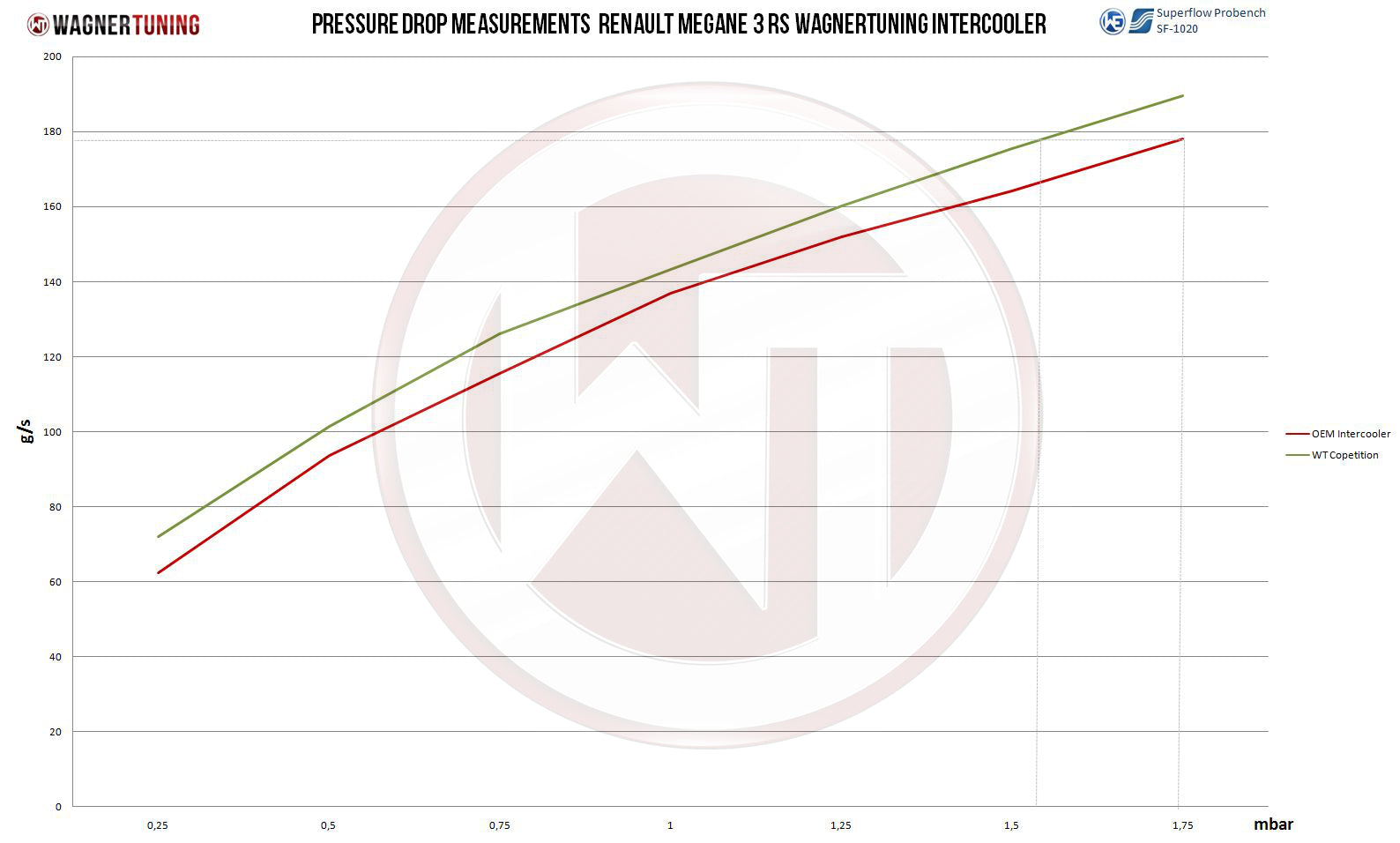 Kit Intercooler Competition Wagner Tuning Renault Megane 3 - Imagen 5