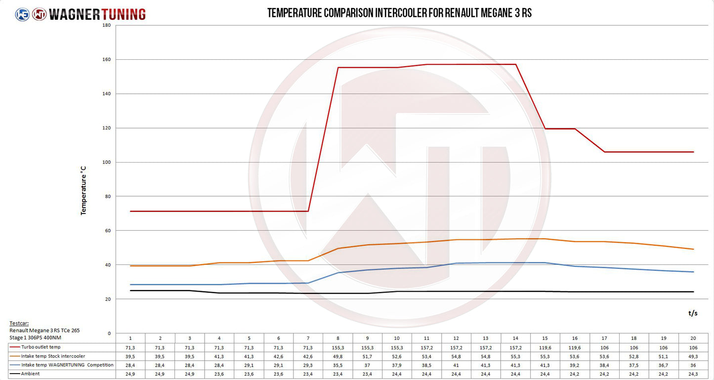 Kit Intercooler Competition Wagner Tuning Renault Megane 3 - Imagen 2