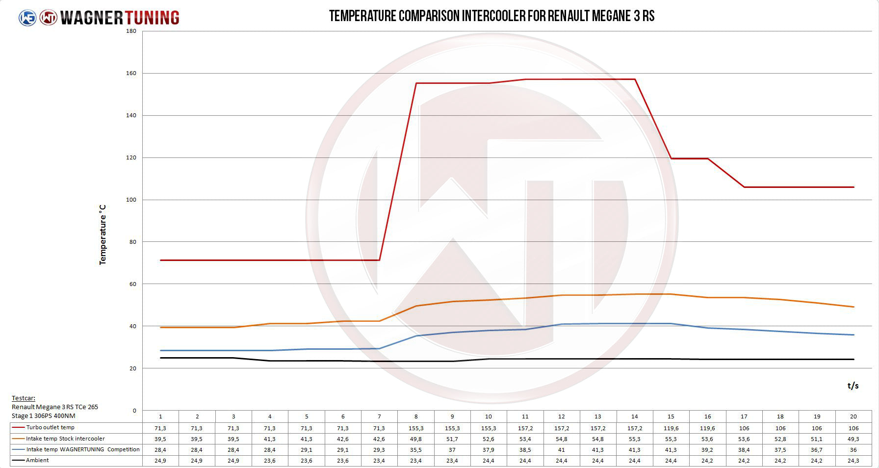 Kit Intercooler Competition Wagner Tuning Renault Megane 3 - Imagen 2