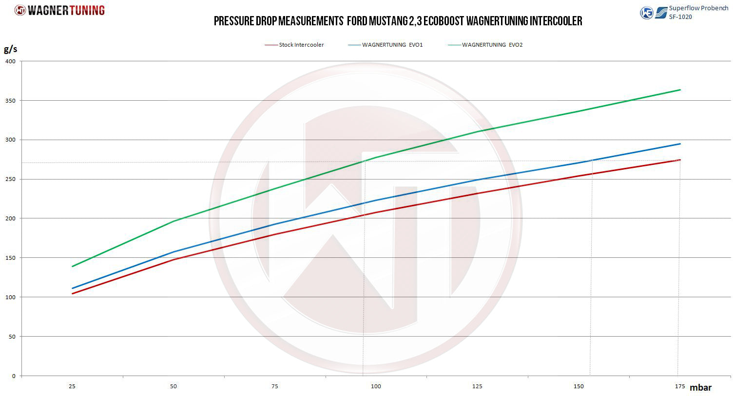 Kit Intercooler Competition + Charge Pipes Wagner Tuning EVO2 Ford Mustang 2015 - Imagen 6
