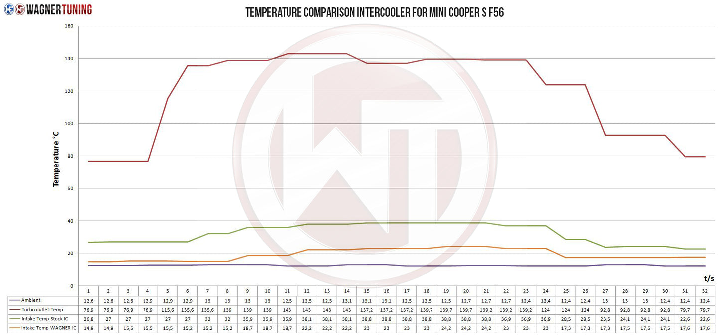 Kit Intercooler Competition Wagner Tuning Mini F54/55/56/F60 - Imagen 2