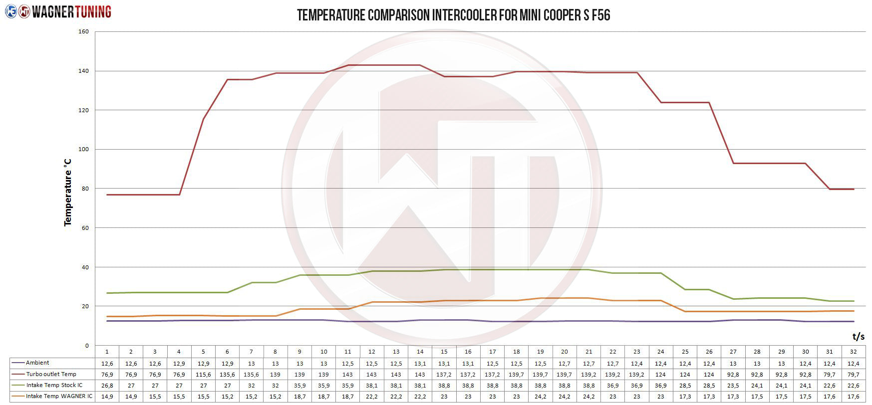 Kit Intercooler Competition Wagner Tuning Mini F54/55/56/F60 - Imagen 2