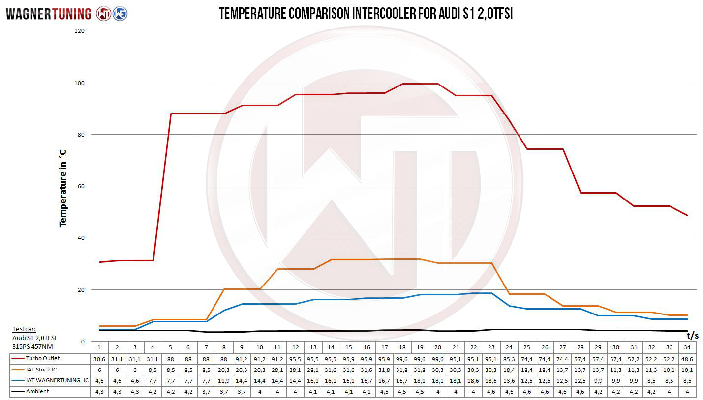 Kit Intercooler Competition Wagner Tuning Audi S1 - Imagen 4