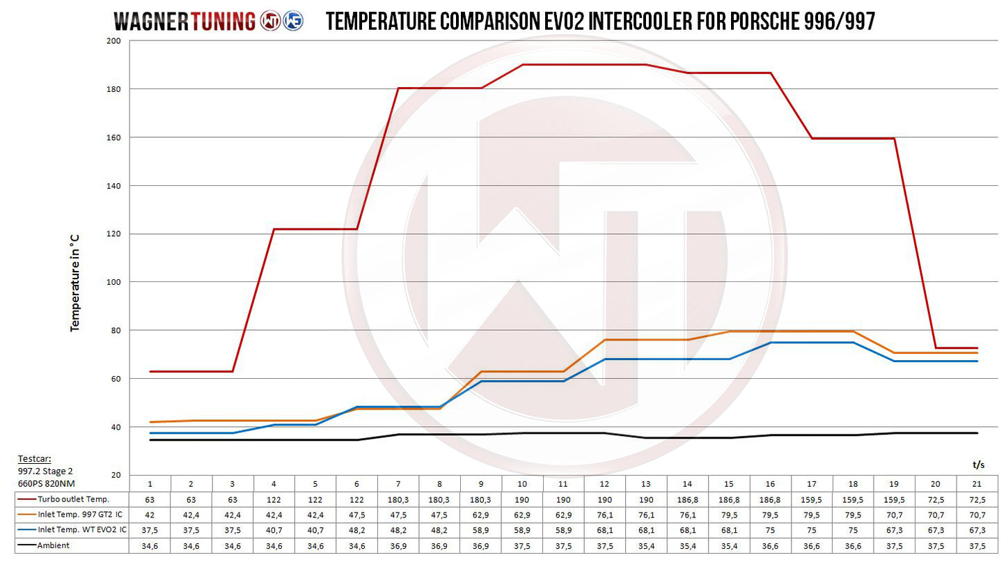 Kit Intercooler Competition Wagner Tuning EVO2 Porsche 997/2 - Imagen 7