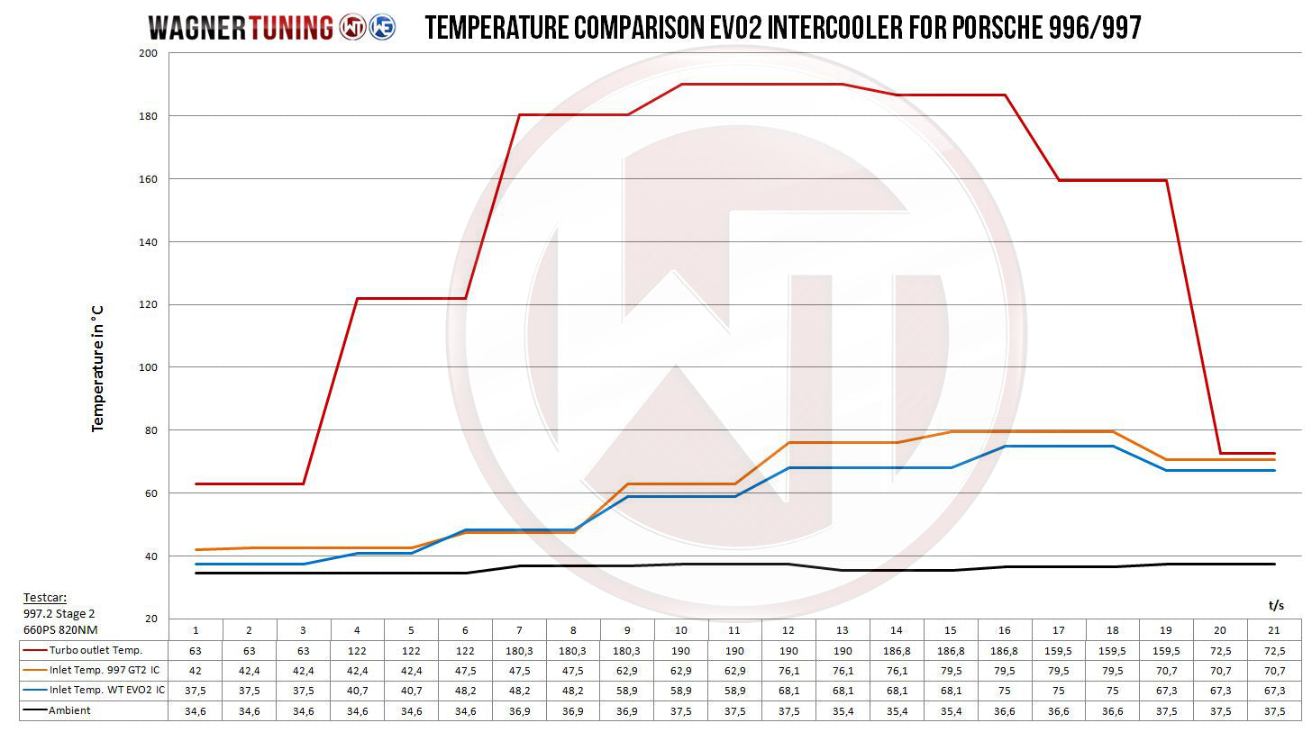 Kit Intercooler Competition Wagner Tuning EVO2 Porsche 997/2 - Imagen 7
